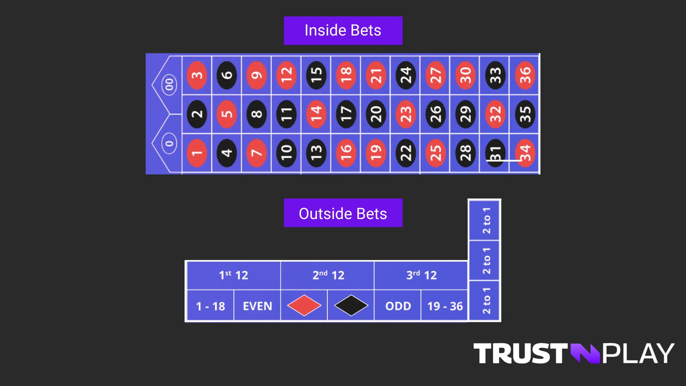 Roulette inside and outside bet types