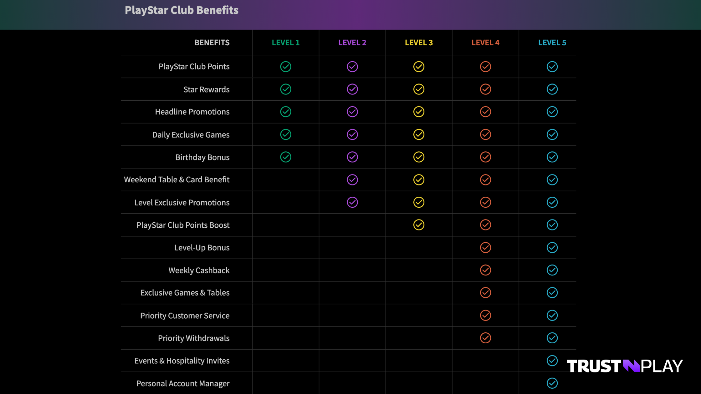 PlayStar Casino review VIP Program 5 tiers