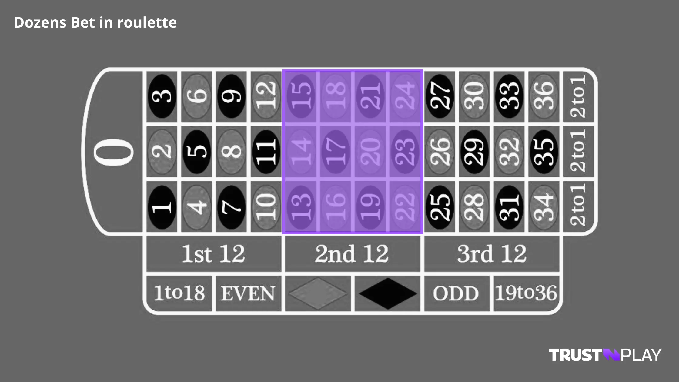 Dozens Strategy Roulette Explained