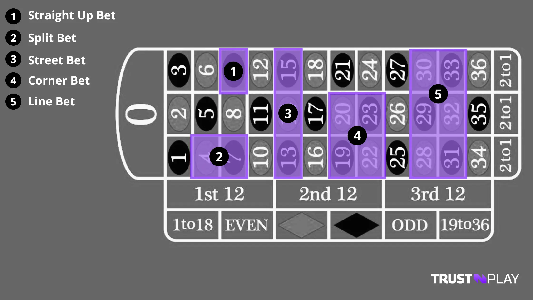 Inside bets roulette detailed