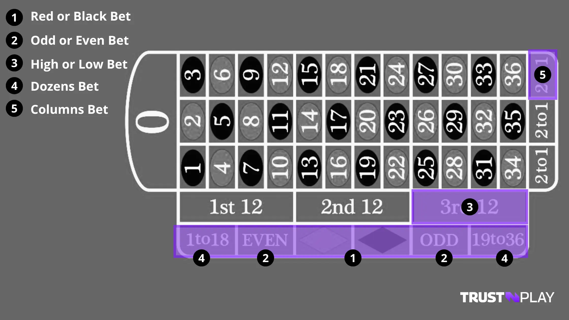 Outside bets roulette detailed